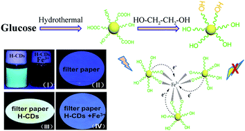 Graphical abstract: Surface passivation of carbon dots with ethylene glycol and their high-sensitivity to Fe3+