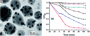 Graphical abstract: Fabrication of strawberry-like Au@CeO2 nanoparticles with enhanced catalytic activity by assembly of block copolymer composite micelles
