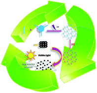 Graphical abstract: Light-induced synthesis of triazine N-oxide-based cross-linked polymers for effective photocatalytic degradation of methyl orange