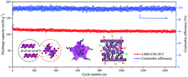 Graphical abstract: High-performance carbon-coated mesoporous LiMn2O4 cathode materials synthesized from a novel hydrated layered-spinel lithium manganate composite
