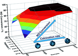Graphical abstract: Construction of hybrid multi-shell hollow structured CeO2–MnOx materials for selective catalytic reduction of NO with NH3