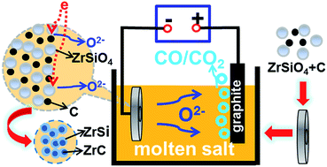 Graphical abstract: In situ nano-sized ZrC/ZrSi composite powder fabricated by a one-pot electrochemical process in molten salts