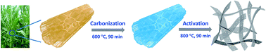 Graphical abstract: Capacitive performance of porous carbon nanosheets derived from biomass cornstalk