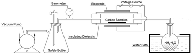 Graphical abstract: Synergistical enhancement of the electrochemical properties of lignin-based activated carbon using NH3·H2O dielectric barrier discharge plasma