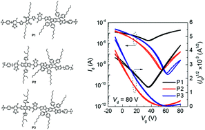 Graphical abstract: Fluorinated benzothiadiazole and indacenodithieno[3,2-b]thiophene based regioregular-conjugated copolymers for ambipolar organic field-effect transistors and inverters