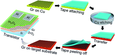 Graphical abstract: Direct transfer of graphene and application in low-voltage hybrid transistors