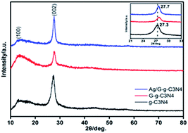 Graphical abstract: Construction of a well-dispersed Ag/graphene-like g-C3N4 photocatalyst and enhanced visible light photocatalytic activity