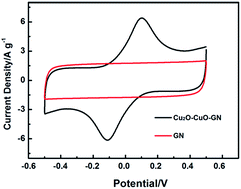 Graphical abstract: A simple route to prepare a Cu2O–CuO–GN nanohybrid for high-performance electrode materials