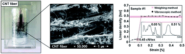 Graphical abstract: Accurate measurement of specific tensile strength of carbon nanotube fibers with hierarchical structures by vibroscopic method