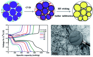 Graphical abstract: Facile fabrication of nanoporous graphene powder for high-rate lithium–sulfur batteries