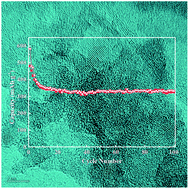 Graphical abstract: Few-layer TiO2–B nanosheets with N-doped graphene nanosheets as a highly robust anode for lithium-ion batteries