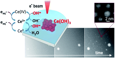 Graphical abstract: The formation of cerium(iii) hydroxide nanoparticles by a radiation mediated increase in local pH