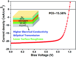 Graphical abstract: Cd2SnO4 transparent conductive oxide: a promising alternative candidate for highly efficient hybrid halide perovskite solar cells