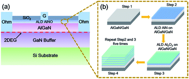 Graphical abstract: Interface engineering of an AlNO/AlGaN/GaN MIS diode induced by PEALD alternate insertion of AlN in Al2O3