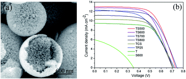 Graphical abstract: A simple spray reaction synthesis and characterization of hierarchically porous SnO2 microspheres for an enhanced dye sensitized solar cell