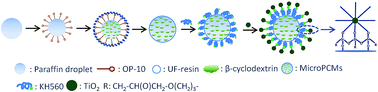 Graphical abstract: Preparation and characterization of spherical β-cyclodextrin/urea–formaldehyde microcapsules modified by nano-titanium oxide