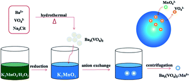 Graphical abstract: A general strategy for controllable synthesis of Ba3(MO4)2:Mn5+ (M = V, P) nanoparticles