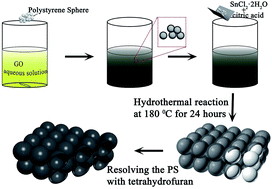 Graphical abstract: High rate performance SnO2 based three-dimensional graphene composite electrode for lithium-ion battery applications
