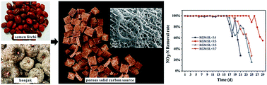 Graphical abstract: A green porous solid carbon source supports denitrification in low C/N salinity wastewater