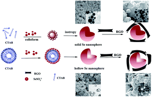 Graphical abstract: Hollow selenium encapsulated into 3D graphene hydrogels for lithium–selenium batteries with high rate performance and cycling stability