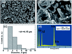 Graphical abstract: Rapid degradation of azo-dye using Mn–Al powders produced by ball-milling