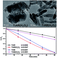 Graphical abstract: Bicrystalline TiO2 heterojunction for enhanced organic photodegradation: engineering and exploring surface chemistry
