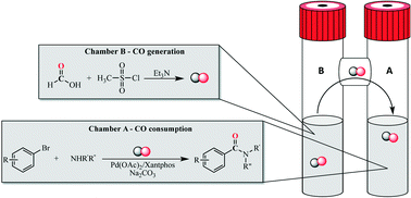 Graphical abstract: Low-cost instant CO generation at room temperature using formic acid, mesyl chloride and triethylamine