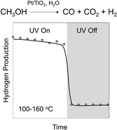 Graphical abstract: Continuous flow gas phase photoreforming of methanol at elevated reaction temperatures sensitised by Pt/TiO2