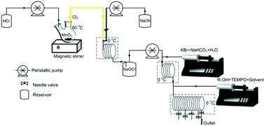 Graphical abstract: Continuous flow telescopic oxidation of alcohols via generation of chlorine and hypochlorite