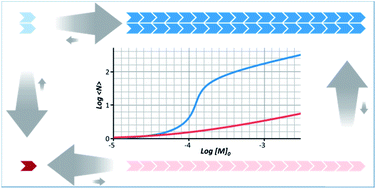 Graphical abstract: Multivalence cooperativity leading to “all-or-nothing” assembly: the case of nucleation-growth in supramolecular polymers