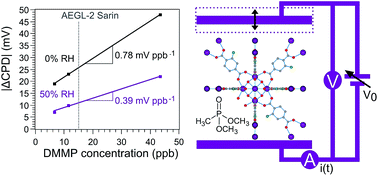 Graphical abstract: Towards metal–organic framework based field effect chemical sensors: UiO-66-NH2 for nerve agent detection