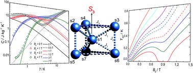 Graphical abstract: Observation of the influence of dipolar and spin frustration effects on the magnetocaloric properties of a trigonal prismatic {Gd7} molecular nanomagnet