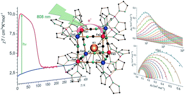 Graphical abstract: K⊂{[FeII(Tp)(CN)3]4[CoIII(pzTp)]3[CoII(pzTp)]}: a neutral soluble model complex of photomagnetic Prussian blue analogues