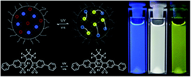 Graphical abstract: Emission color tuning and white-light generation based on photochromic control of energy transfer reactions in polymer micelles