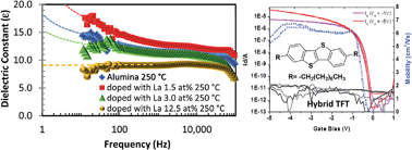 Graphical abstract: Identification of dipole disorder in low temperature solution processed oxides: its utility and suppression for transparent high performance solution-processed hybrid electronics