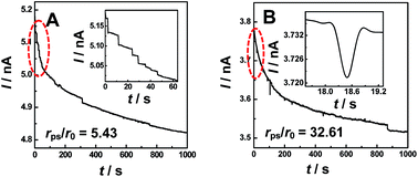 Graphical abstract: Observing single nanoparticle events at the orifice of a nanopipet