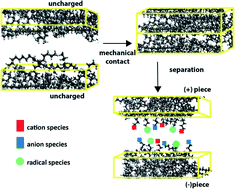 Graphical abstract: Theoretical basis for the stabilization of charges by radicals on electrified polymers