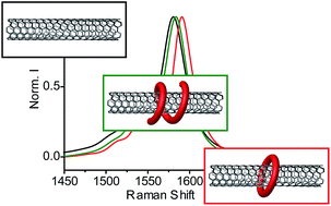 Graphical abstract: Bimodal supramolecular functionalization of carbon nanotubes triggered by covalent bond formation