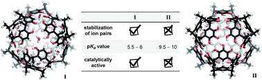 Graphical abstract: To catalyze or not to catalyze: elucidation of the subtle differences between the hexameric capsules of pyrogallolarene and resorcinarene
