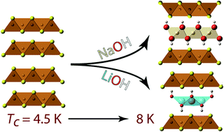 Graphical abstract: Superconductivity and magnetism in iron sulfides intercalated by metal hydroxides
