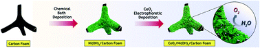 Graphical abstract: Regulating the active species of Ni(OH)2 using CeO2: 3D CeO2/Ni(OH)2/carbon foam as an efficient electrode for the oxygen evolution reaction
