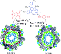 Graphical abstract: Redox-active triazatruxene-based conjugated microporous polymers for high-performance supercapacitors