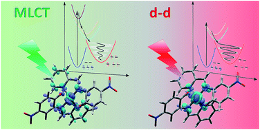 Graphical abstract: Comparison of structural dynamics and coherence of d–d and MLCT light-induced spin state trapping
