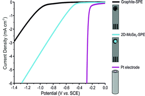 Graphical abstract: Mass-producible 2D-MoSe2 bulk modified screen-printed electrodes provide significant electrocatalytic performances towards the hydrogen evolution reaction