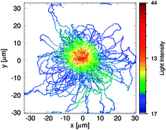 Graphical abstract: Trochoidal trajectories of self-propelled Janus particles in a diverging laser beam