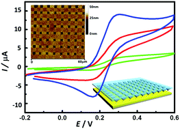 Graphical abstract: Size-tunable, highly sensitive microelectrode arrays enabled by polymer pen lithography