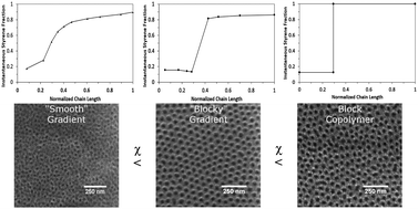 Graphical abstract: Self-assembly of gradient copolymers synthesized in semi-batch mode by nitroxide mediated polymerization