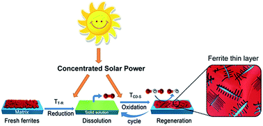 Graphical abstract: Self-regeneration of ferrites incorporated into matched matrices for thermochemical CO2 splitting