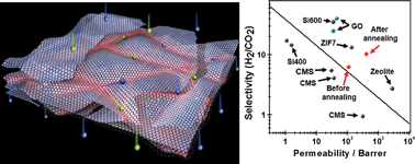Graphical abstract: Casting molecular channels through domain formation: high performance graphene oxide membranes for H2/CO2 separation