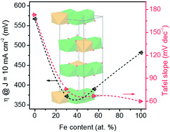 Graphical abstract: Guest–host modulation of multi-metallic (oxy)hydroxides for superb water oxidation